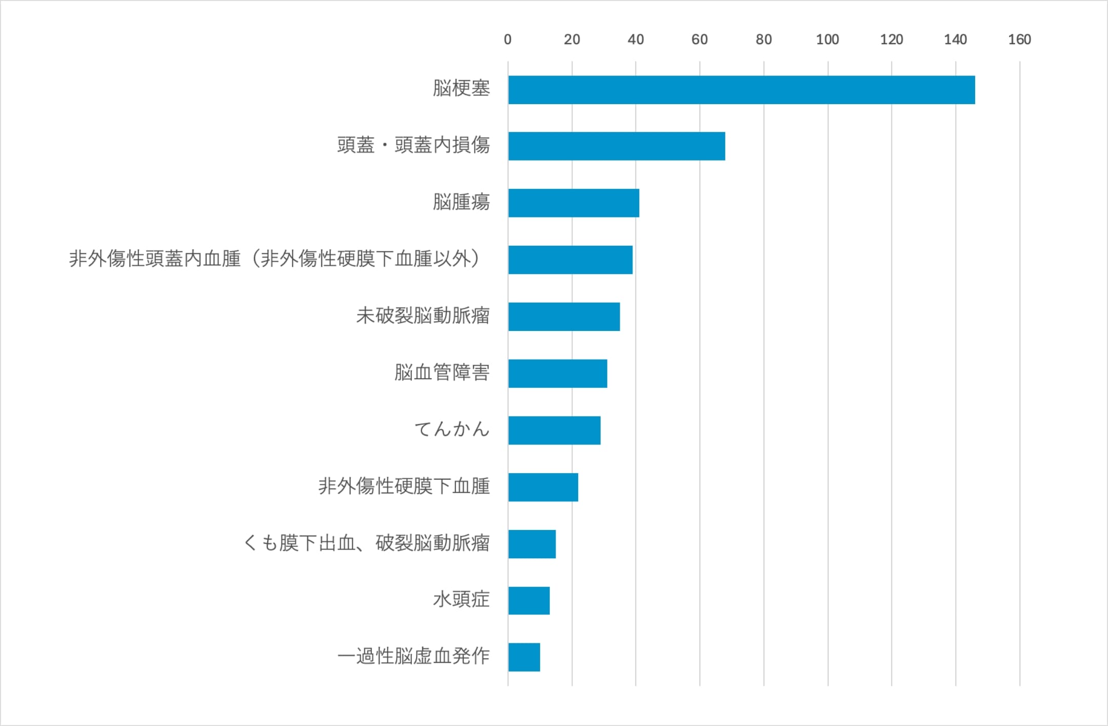 DPC(6桁)別入院治療件数