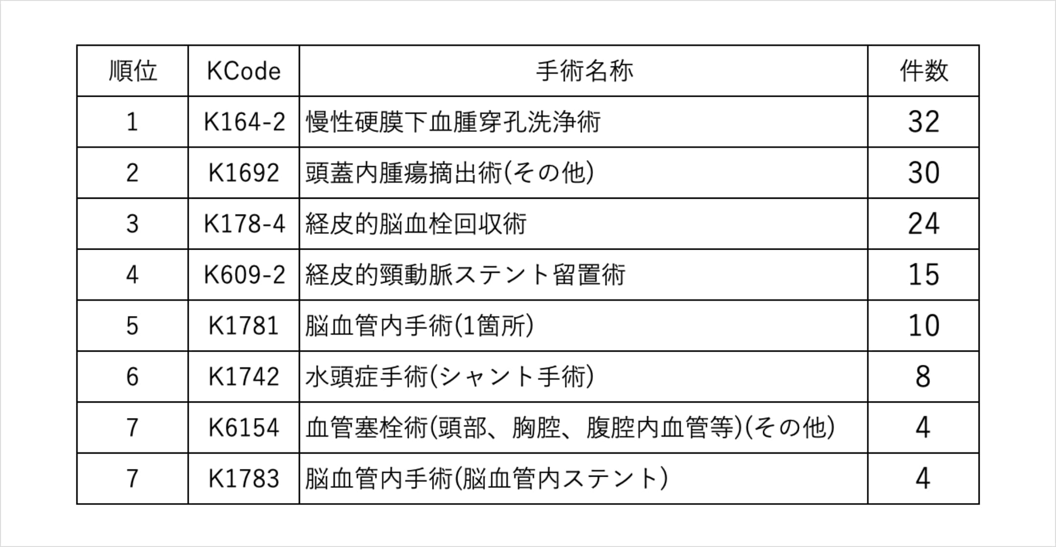 手術Kコード上位7件(創傷処理等を除く)